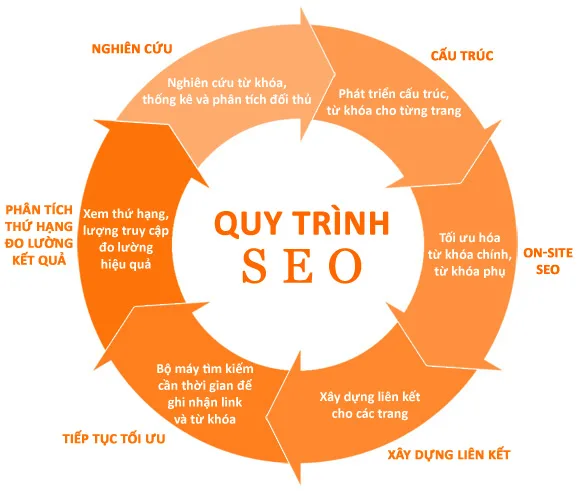 Quy trình triển khai dịch vụ SEO SEOViP