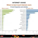 Bất ngờ mục đích truy cập Internet