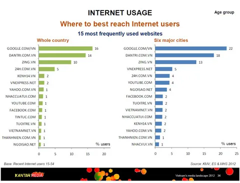 Thống kê truy cập internet