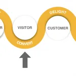 Tổng hợp các loại content hứa hẹn mang đến sự chuyển đổi cao