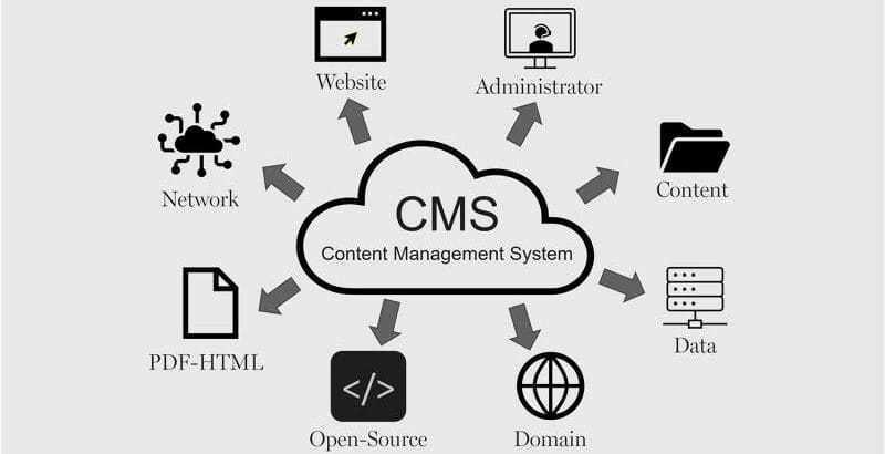 CMS (Content Management System)