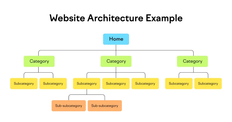 Structure – Cấu trúc website