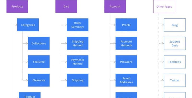 Vai trò của Sitemap trong SEO