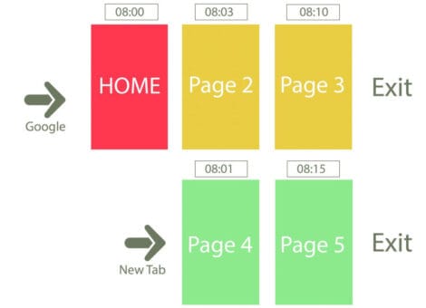 Average Pages Per Session Là Gì?