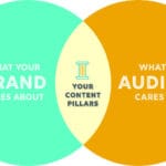 Content pillars