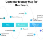Customer journey