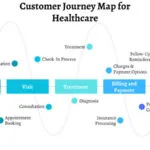 Customer journey