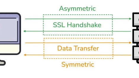 HTTPS (HyperText Transfer Protocol Secure)