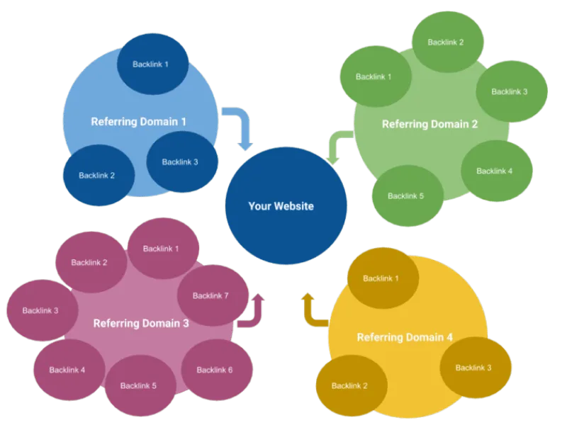 Cách Kiểm Tra Referring Domain
