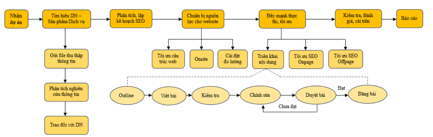 Quy trình triển khai dịch vụ SEO SEOViP