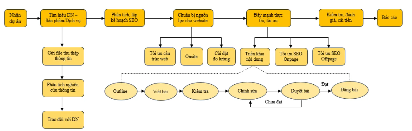 quy trình seo tại SEOViP Agency