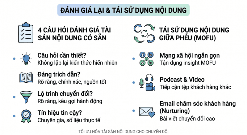 Đánh giá lại nguồn lực và tái sử dụng nội dung