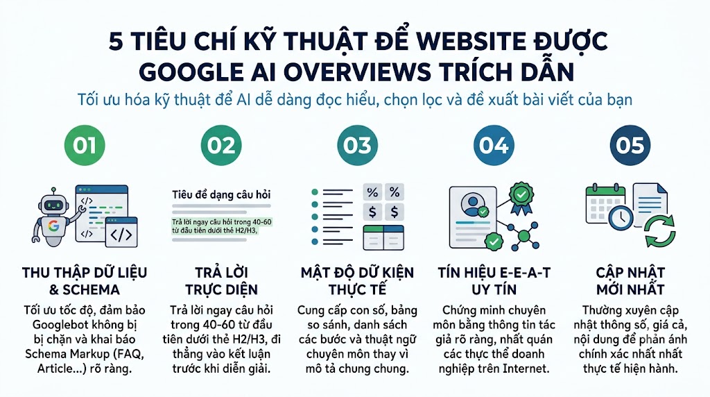 5 Tiêu chí kỹ thuật giúp Website được Google AI Overviews trích dẫn