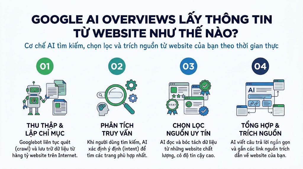 Google AI Overviews lấy thông tin từ website như thế nào?