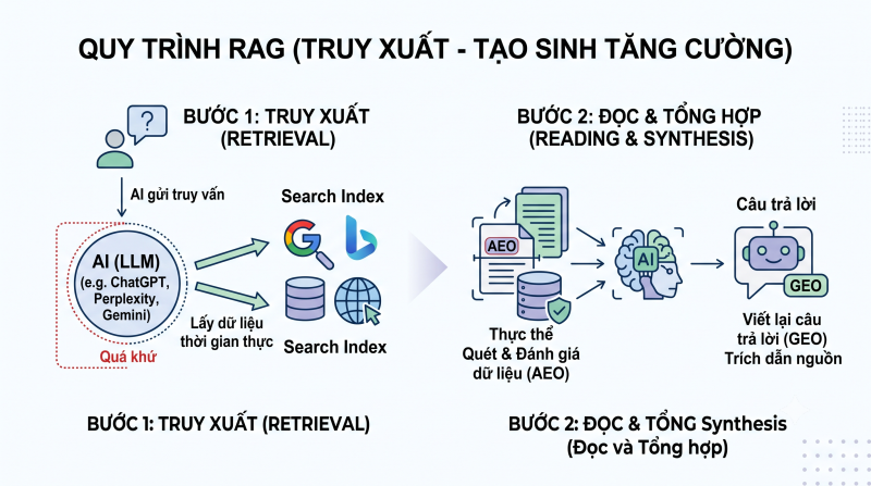 Mối quan hệ cộng sinh: GEO và AEO có thay thế hoàn toàn SEO truyền thống?