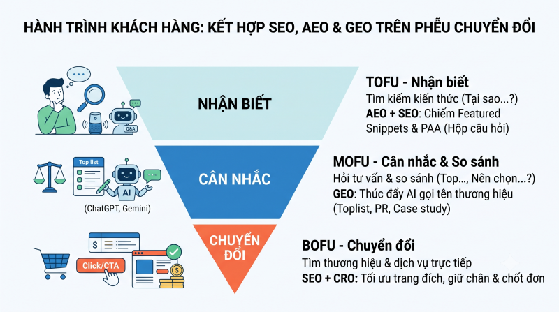 Phân bổ bộ 3 theo Phễu hành trình khách hàng (Marketing Funnel)