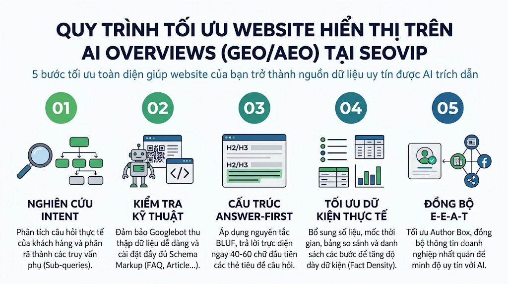 Quy trình tối ưu Website hiển thị trên AI Overviews (GEO/AEO) tại SEOViP